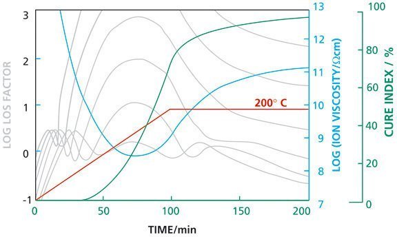 3d Printing Resin Melting Point